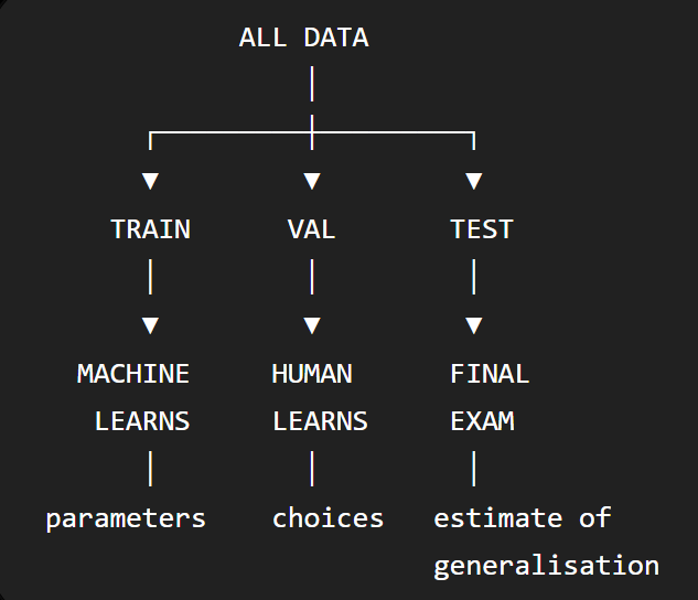 05 - training, validation, and testing.png|500
