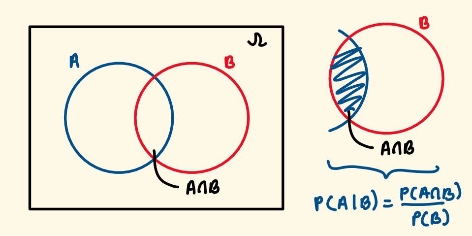 A3 - conditional probabilities.png|500