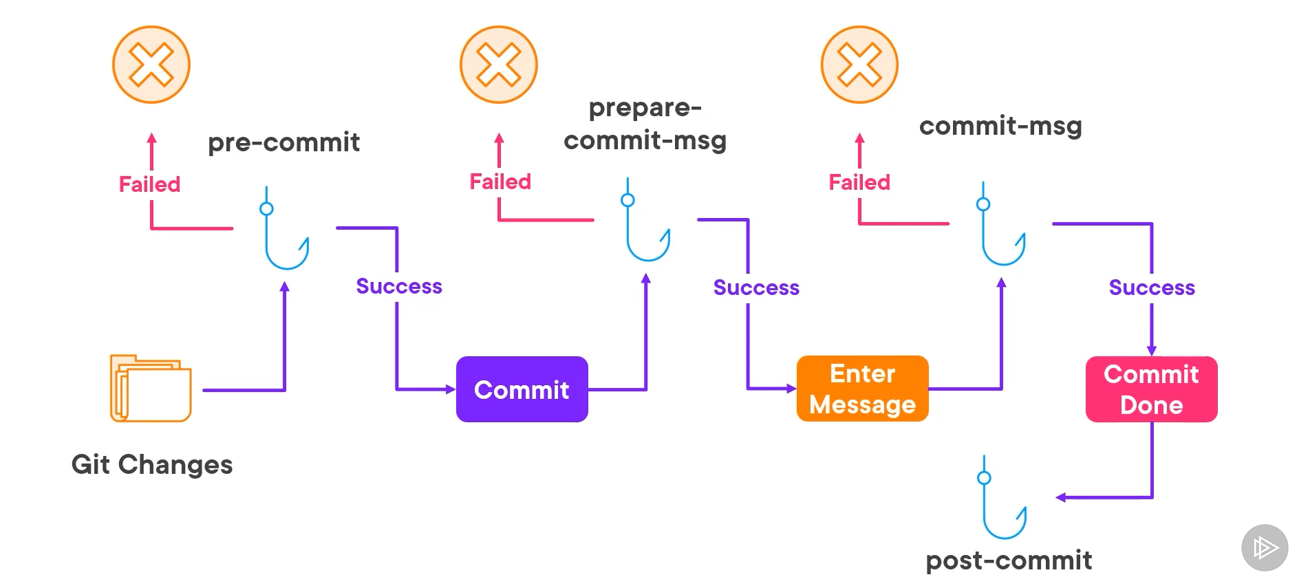 D8 - hooks - commit workflow.png|500