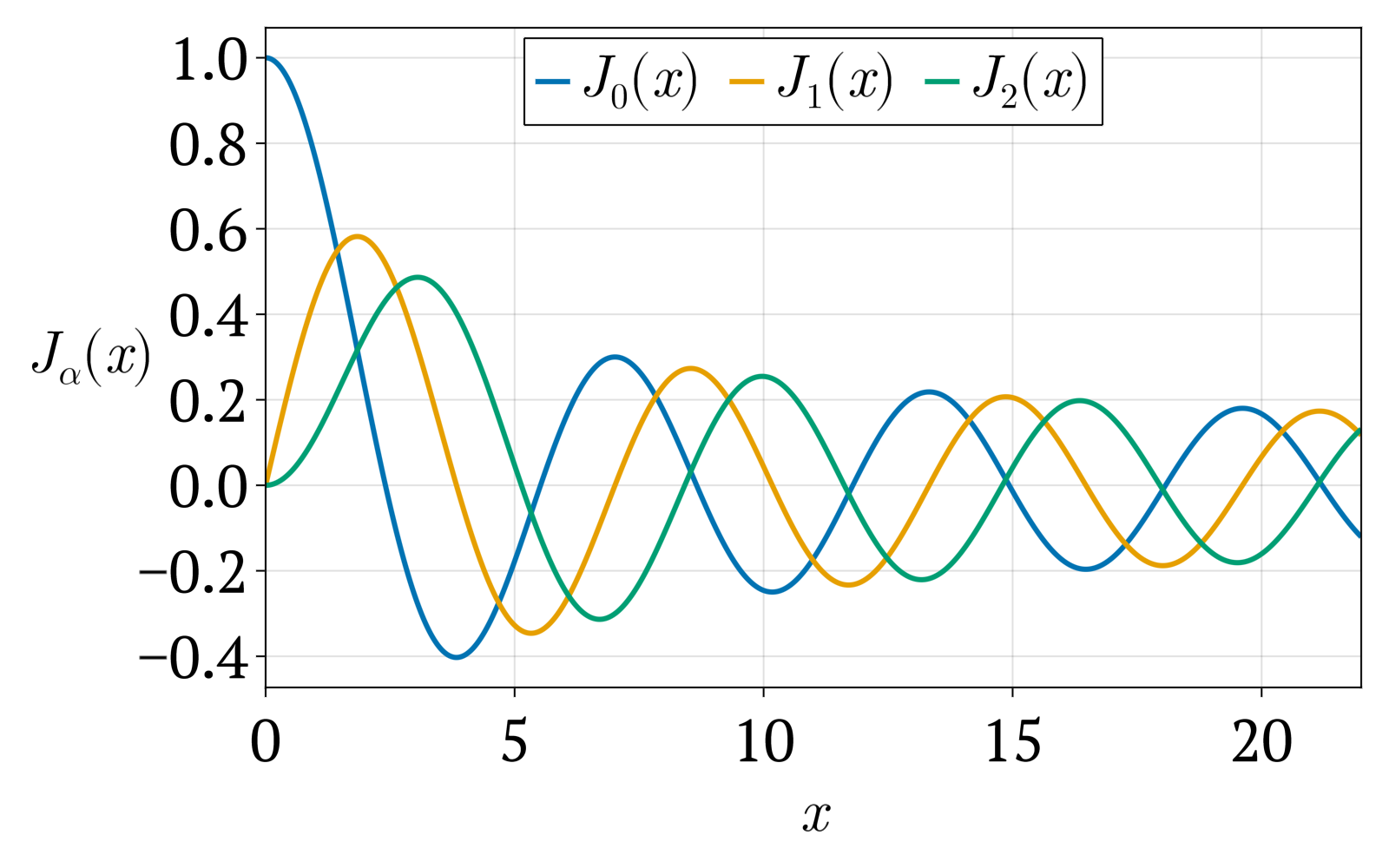 F2 - bessel functions.png|500