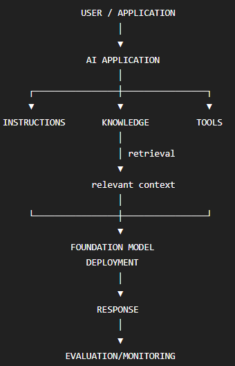 GenAIOps architecture.png|250