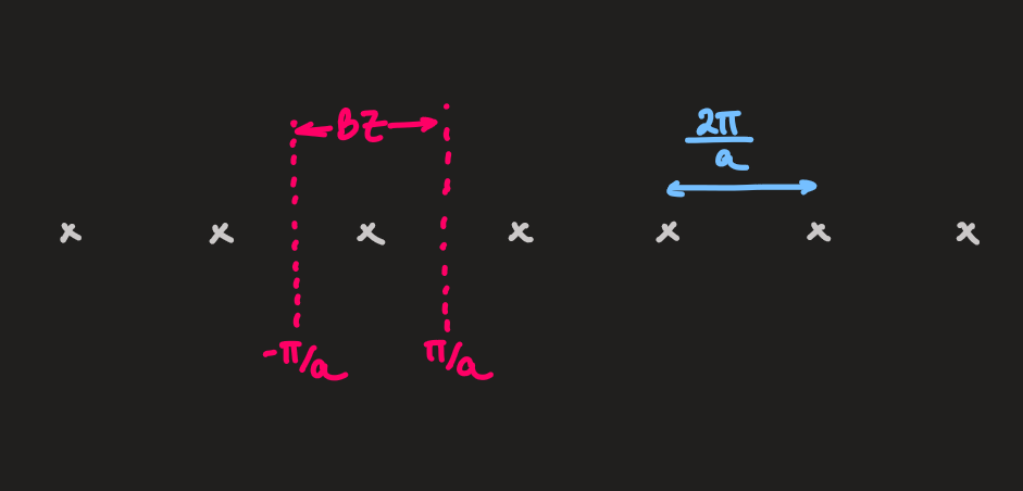 PX262 - H16 - wavevector space and brillouin zone.png|500