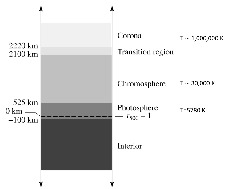 PX282 - G4 - solar atmosphere-1.png|500