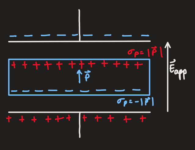 PX284 - Q1b - polarization of a slab.png|500