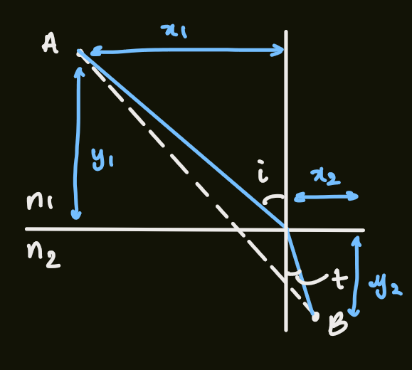 PX284 - T2 - fermat's principle-1.png|500