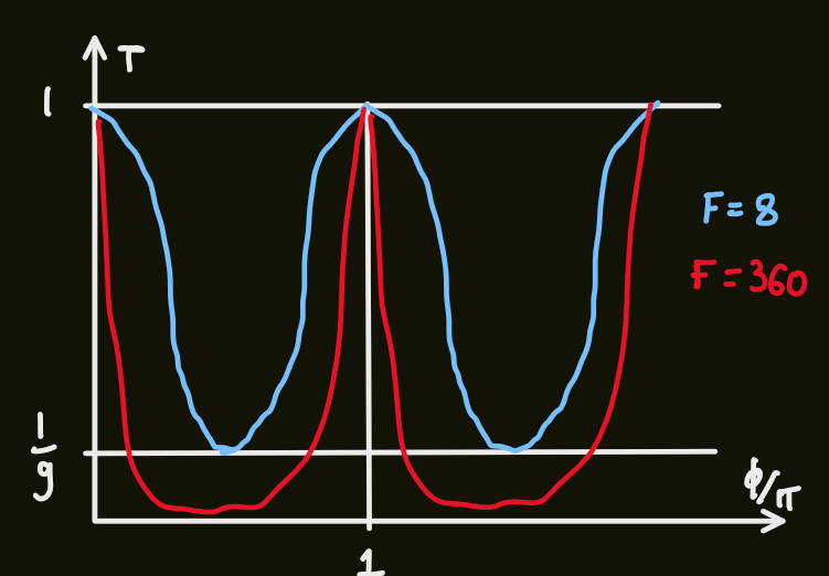 PX284 - U3 - fabry-perot interferometry-3.png|500