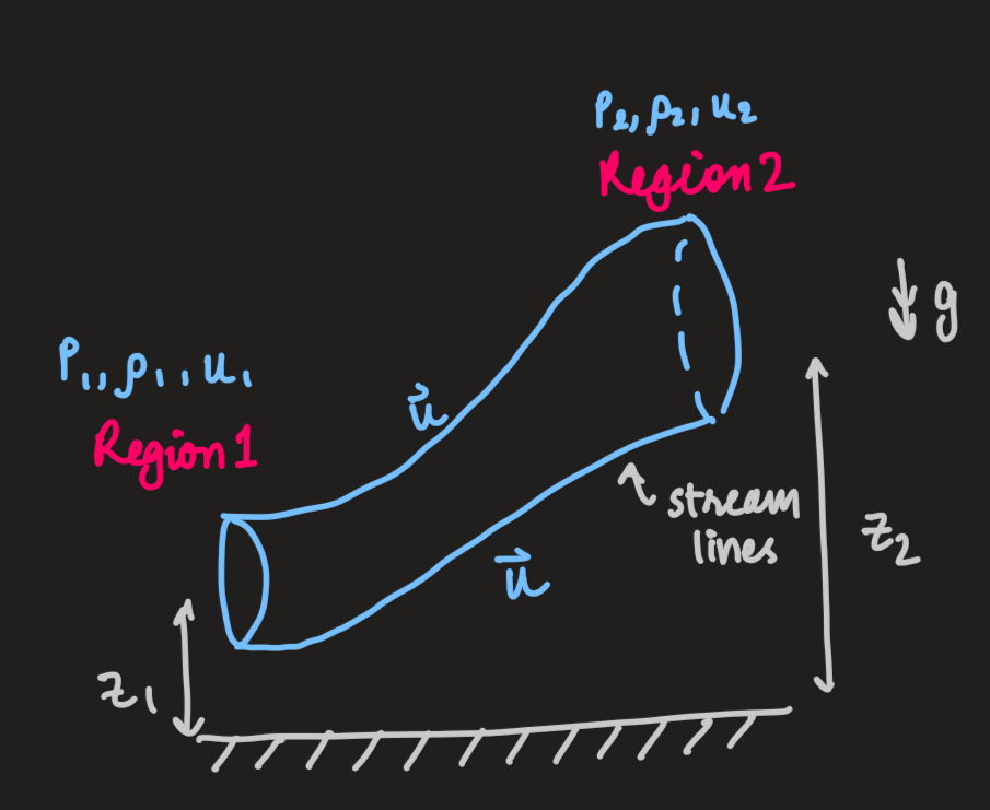 PX285 - I3 - bernoulli's principle-1.png|500
