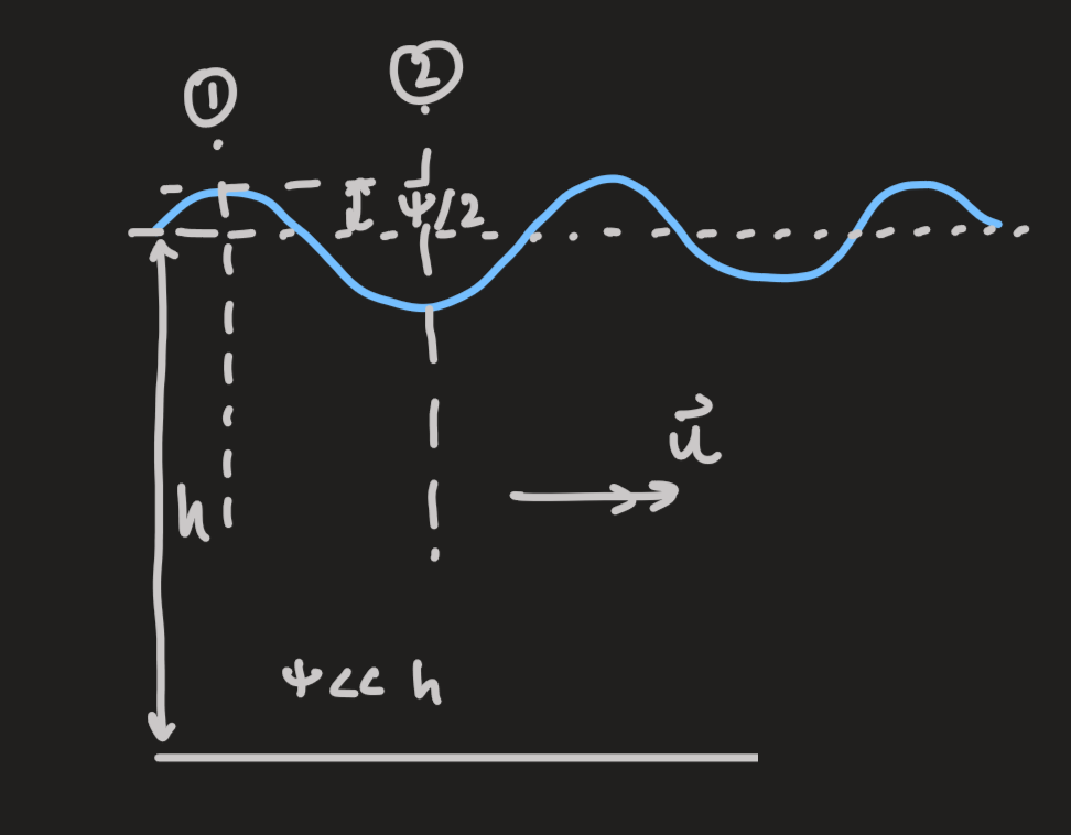 PX285 - I3d - surface waves.png|500