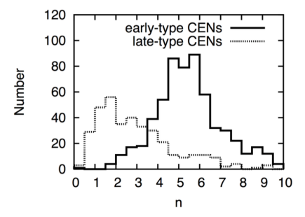 sersic indices.png|500